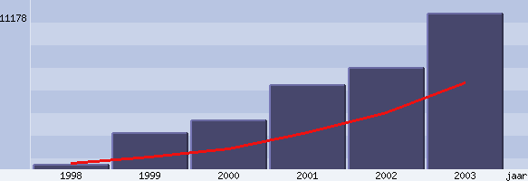 Nedstat Jaar Overzicht