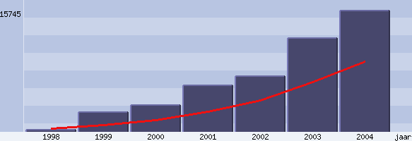 Nedstat Jaar Overzicht