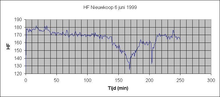 ChartObject HF Nieuwkoop 6 juni 1999