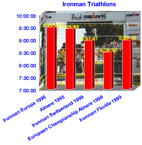 Ironman Triathlons