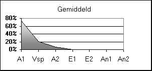 ChartObject Gemiddeld